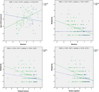 Adverse Childhood Experiences and Neurocognition in Schizophrenia Spectrum Disorders: Age at First Exposure and Multiplicity Matter
